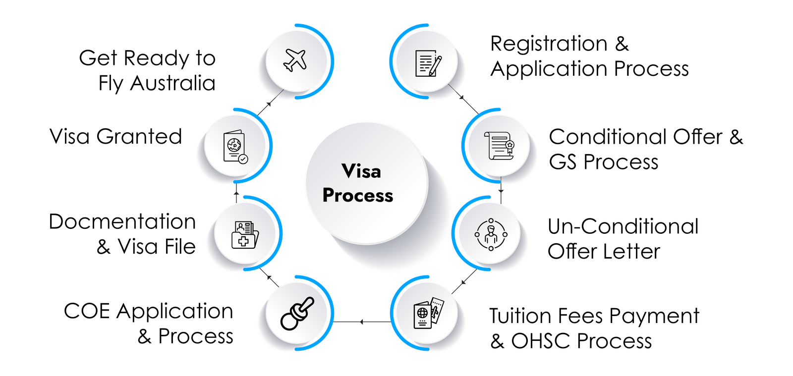 australia-student-visa-process